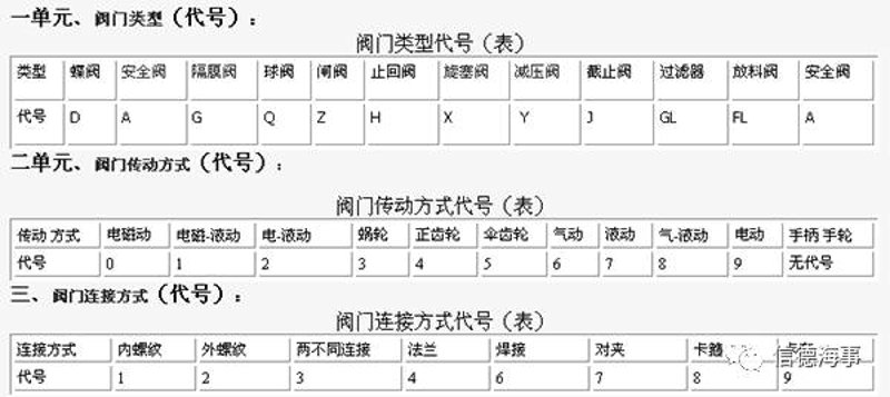 阀门型号